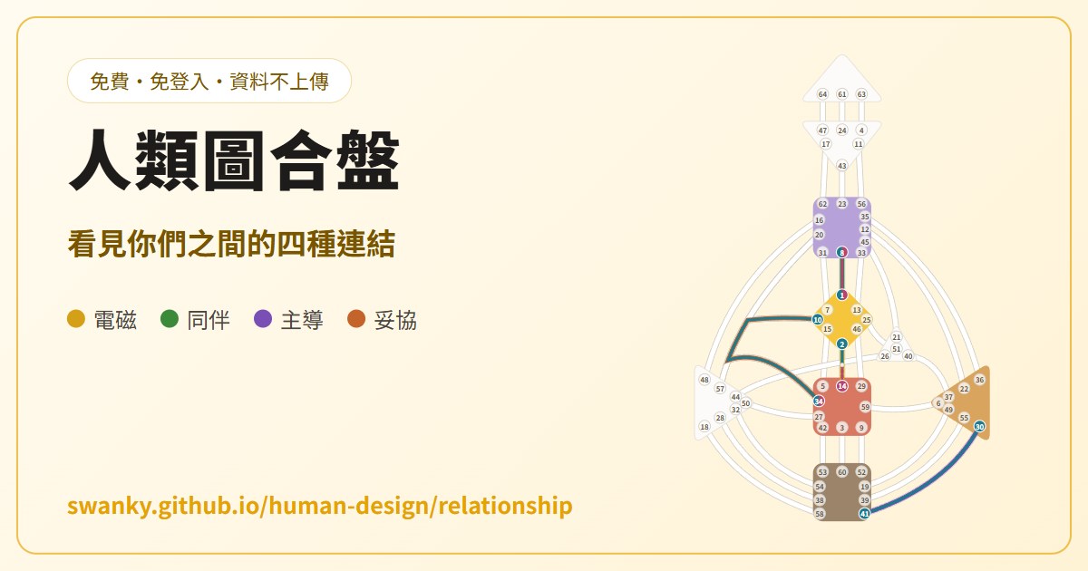 人類圖關係合盤工具的兩人圖表與連結畫面。